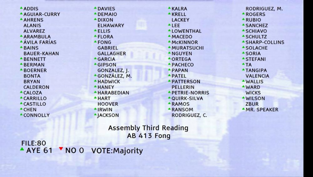 Screenshot of list of California State Assemblymembers and their votes on AB 413, which passed 61-0
