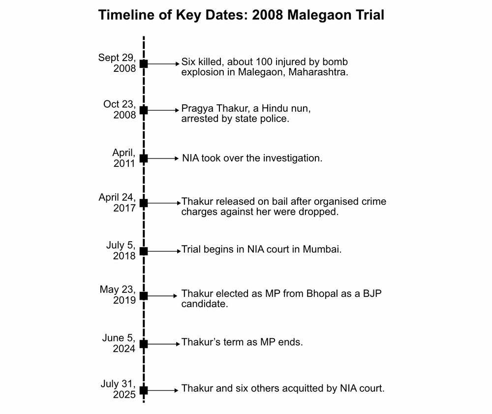 Timeline of Key Dates: 2008 Malegaon Trial
