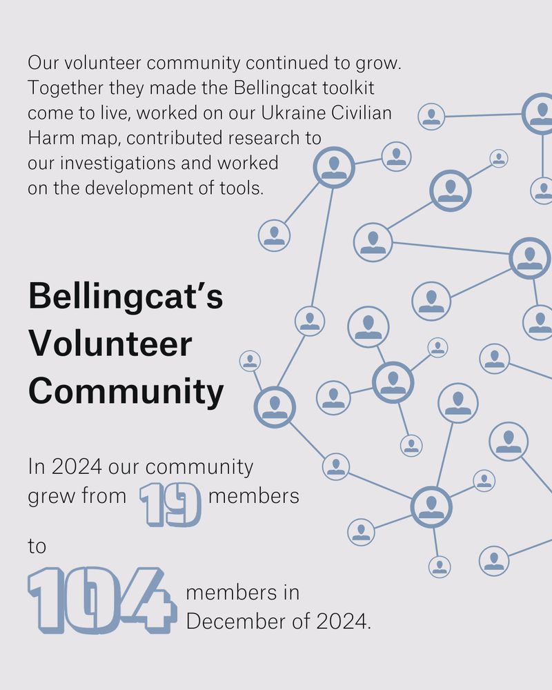 Reads: Our volunteer community continued to grow. Together they made the Bellingcat toolkit come to live, worked on our Ukraine Civilian Harm map, contributed research to our investigations and worked on the development of tools. In 2024 our community grew from 19 to 104 members 