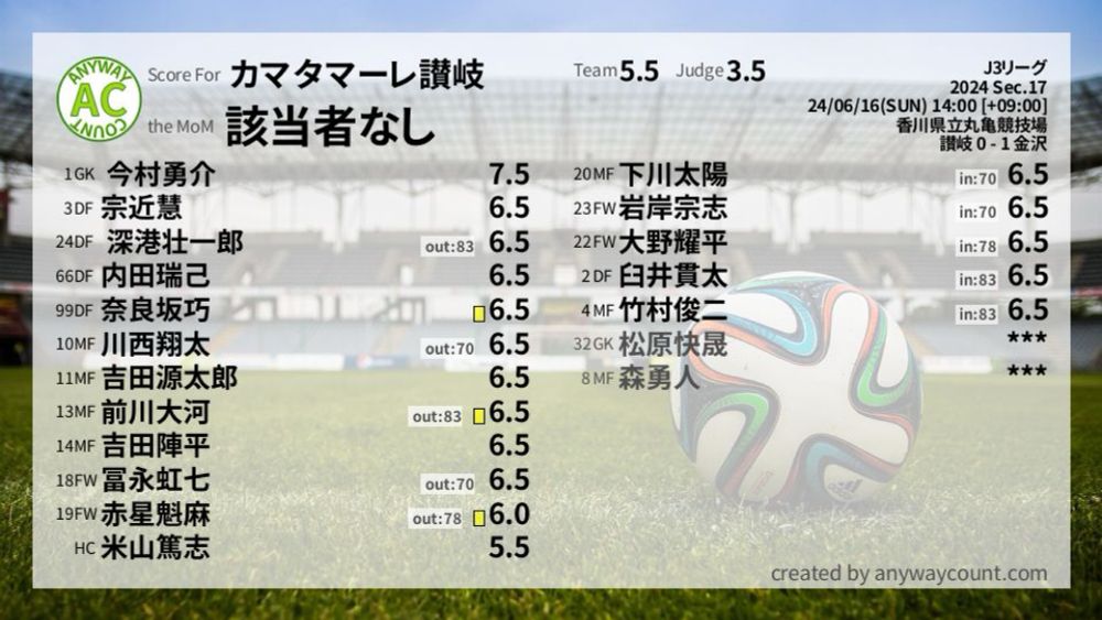 カマタマーレ讃岐 J3リーグ Sec.17採点|Football Scoring