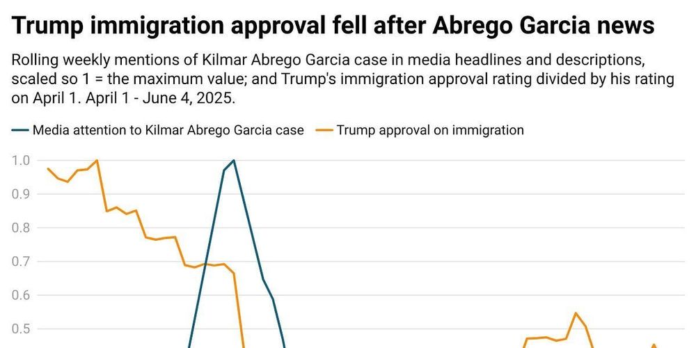 Media coverage of Kilmar Abrego Garcia hurt Trump, not Democrats