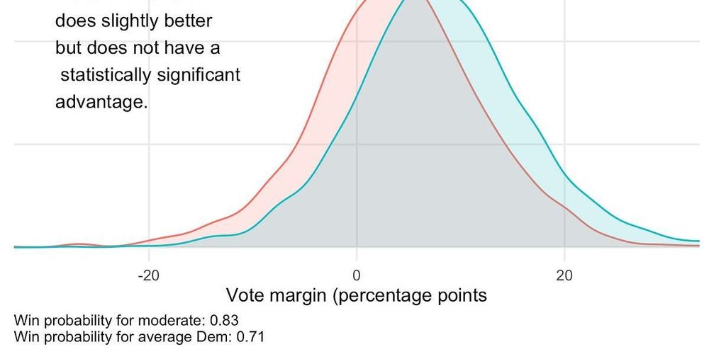 In 2024, moderate candidates for the U.S. House barely outperformed the average partisan
