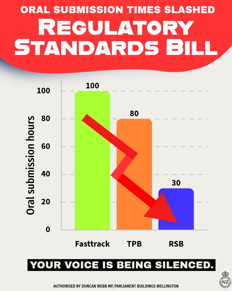 Oral submission times slashed
Regulatory Standards Bill

Graph:
Oral submission hours for fast-track Bill: 100 hours
Oral submission hours for Treaty Principles Bill: 80
Oral submission hours for Regulatory Standards Bill: 30

Your voice is being silenced

Authorised by Duncan Webb MP, Parliament Buildings Wellington