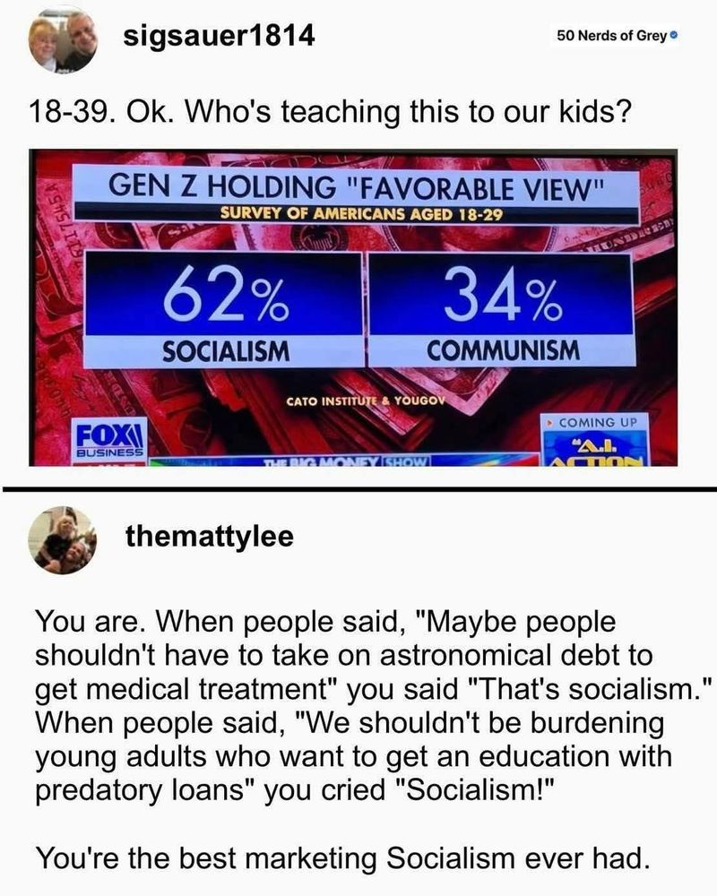 The image is a combination of two parts. 

The top part shows a social media post by "sigsauer1814" with a caption questioning who is teaching certain views to young people. It includes a screenshot from Fox Business displaying survey results titled "GEN Z HOLDING 'FAVORABLE VIEW'" from the Cato Institute & YouGov. The survey indicates that 62% of Americans aged 18-29 have a favorable view of socialism, while 34% have a favorable view of communism. 

The bottom part is a response from "themattylee," suggesting that the promotion of socialism is due to labeling necessary social services and financial burdens (like medical debt and student loans) as socialism, thus inadvertently marketing these ideas.
