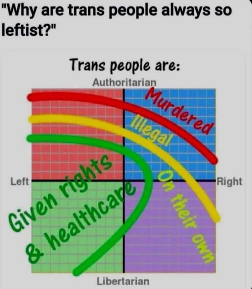 The image is a political compass divided into four quadrants: Authoritarian-Left, Authoritarian-Right, Libertarian-Left, and Libertarian-Right. The background colors correspond to these quadrants, with red for Authoritarian-Left, blue for Authoritarian-Right, green for Libertarian-Left, and purple for Libertarian-Right.

At the top of the image is the question, "Why are trans people always so leftist?"

The compass is overlaid with three curved lines, each representing a different situation for trans people:

1. Red line in the Authoritarian-Right quadrant labeled "Murdered."
2. Yellow line in the Authoritarian-Left and Libertarian-Right quadrants labeled "Illegal" and "On their own" respectively.
3. Green line in the Libertarian-Left quadrant labeled "Given rights & healthcare."


