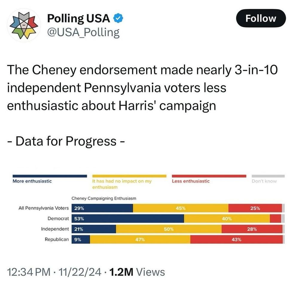A graph showing stats " The Cheney endorsement made nearly 3-in-10 independent Pennsylvania voters less enthusiastic about Harris' campaign - Data for Progress -
