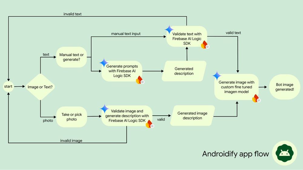The Androidify app leverages our best practices for Architecture, Testing, and UI to showcase a real world, modern AI application on device. Learn how it works here.