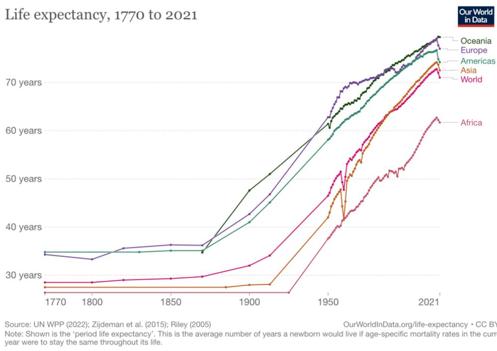 https://ourworldindata.org/life-expectancy