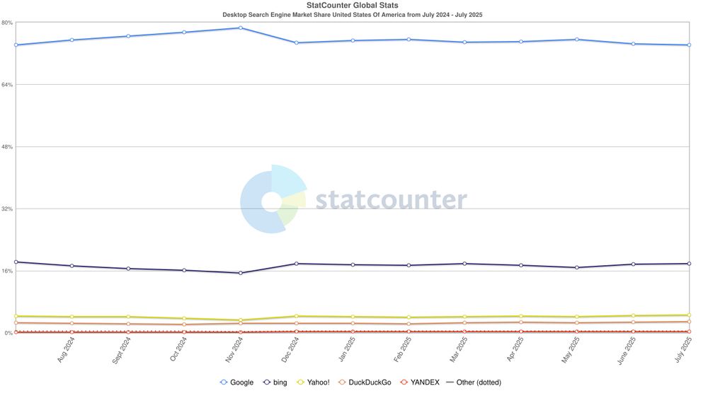 Bing has more Search Market Share on desktop. 