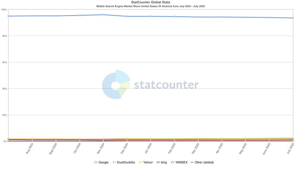 Google dominates mobile