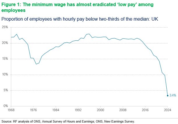 The share of employees in low pay (defined as people with hourly pay below 2/3 median) has fallen to an all time low of 3 per cent thanks to increases in the minimum wage.