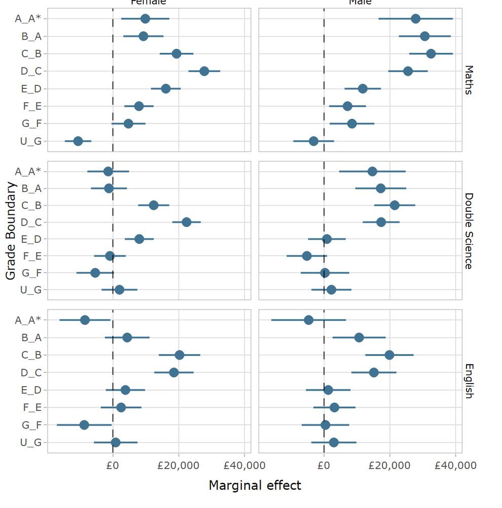 Charts showing the marginal effect on lifetime earnings of improving a GCSE result by 1 grade at each grade boundary for Maths, Science and English