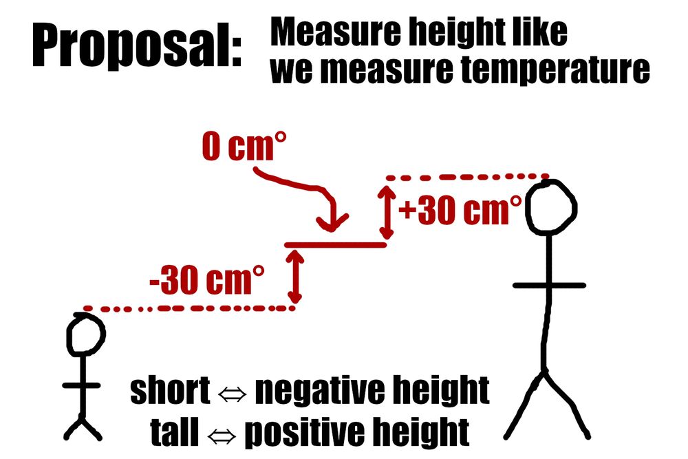 Crude sketch. Text says: "Proposal: Measure height like we measure temperature". It shows a short stick figure on the left, and a tall stick figure on the right. Dotted lines extend from their heads, denoting height below and above, respectively, an arbitrary "0 cm°" height midway between their heights. The short person is -30 cm° and the tall person is +30 cm°. That is, short people have negative heights, and tall people have positive heights.