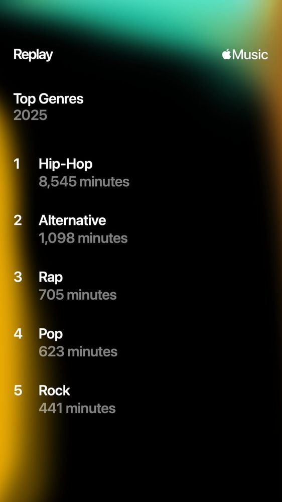 Apple Music Replay (2025)

Top Genres

1. Hip-Hop - 8545 minutes
2. Alternative - 1098 minutes
3. Rap - 705 minutes
4. Pop - 623 minutes
5. Rock - 441 minutes