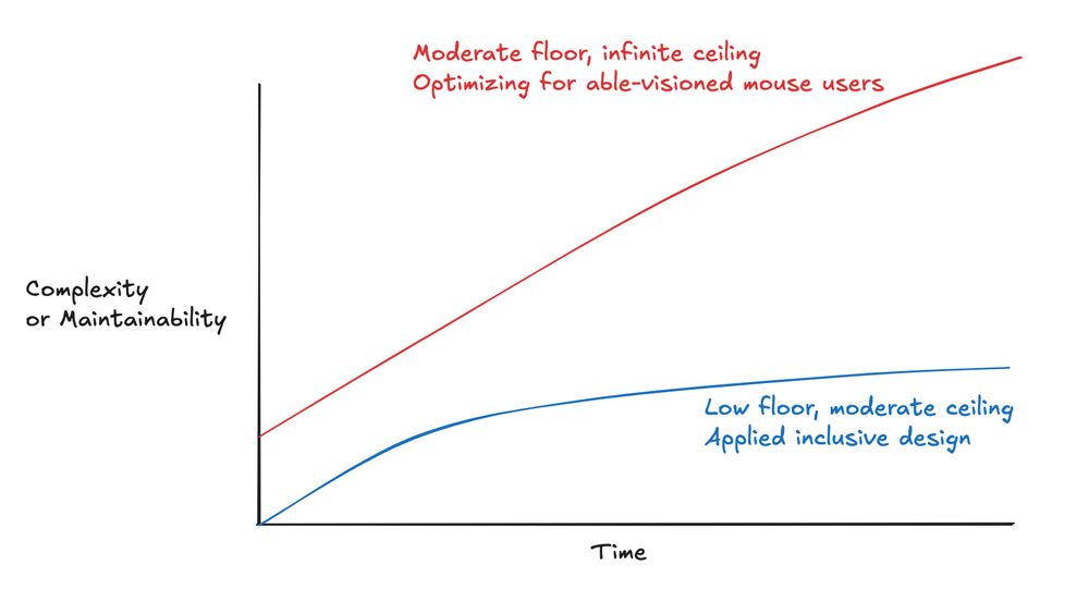 Line graph of application complexity (y axis) over time (x axis). (top line, red) When optimizing for able-visioned mouse users, codebases become complex to build and maintain from day 1, and that complexity steadily increases over time, or as features get added. (lower line, blue) When applying inclusive design, application complexity starts very low, and that complexity tapers over time, or as features get added.