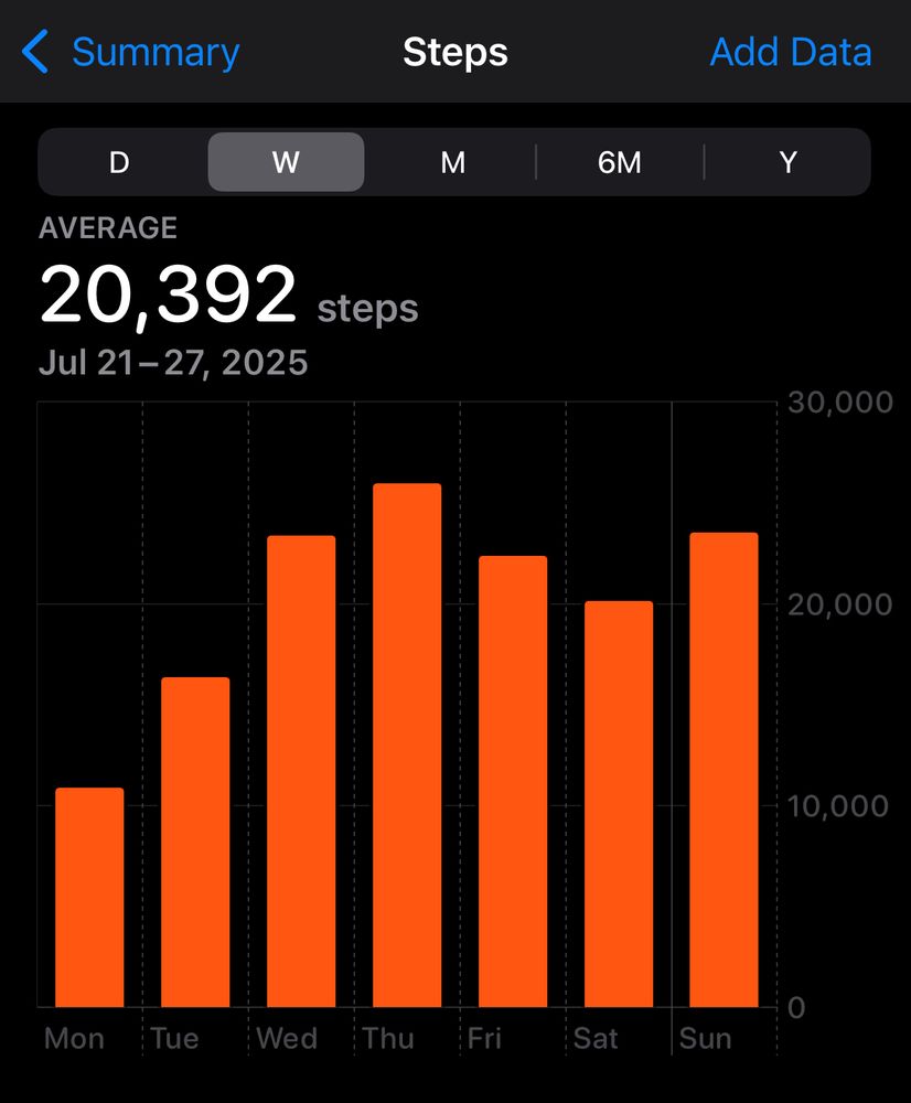 A screenshot of the Apple Health app, showing an average of over 20,000 steps per day this week. 