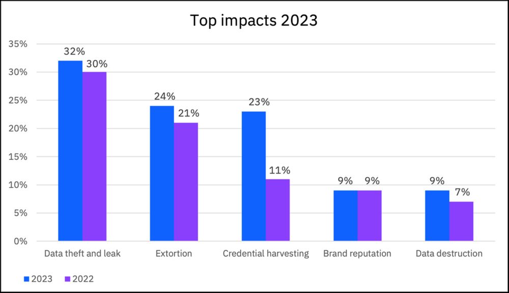 Ransomware Declines as InfoStealers and AI Threats Gain Ground: IBM X-Force