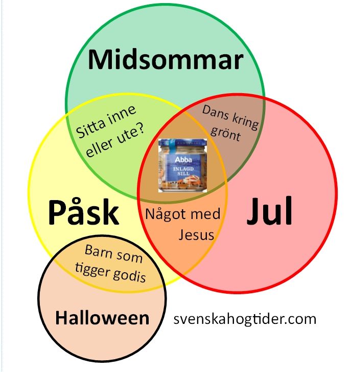 Venndiagran med påsk, jul och midsommar
Gemensamt för alla tre = sill
Gemensamt för jul och påsk något med Jesus
Gemensamt för jul och midsommar dans kring grönt
Gemensamt för påsk och midsommar sitta inne eller ute
Tillagat halloween gemensamt med påsk Barn som tigger godis 
