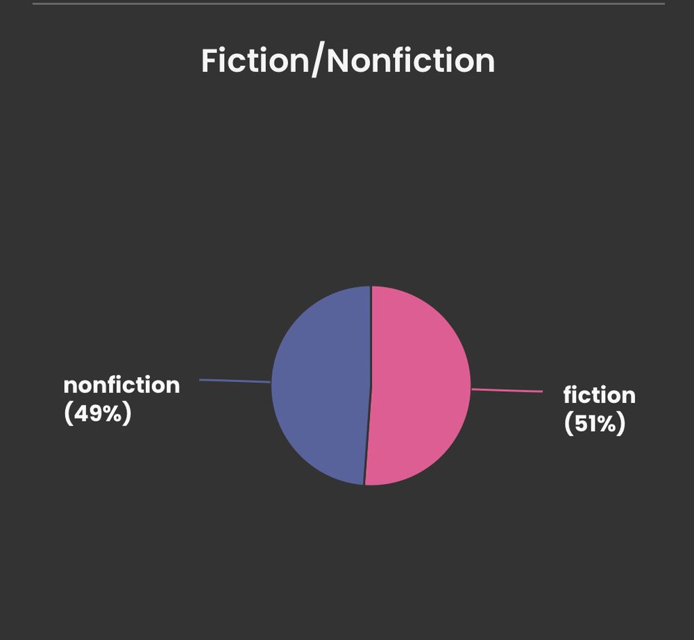 Storygraph nonfiction/ fiction pie chart. Nonfiction 49% Fiction 51%