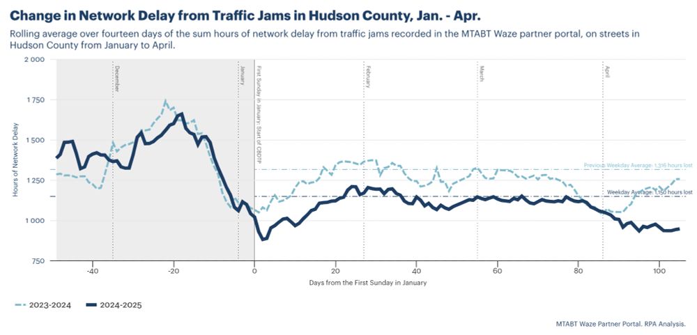 Chart showing a large drop in traffic in Hudson country after congestion pricing was implemented.