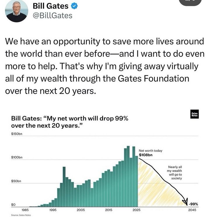 Bill Gates & @BillGates
We have an opportunity to save more lives around the world than ever before-and I want to do even more to help. That's why l'm giving away virtually all of my wealth through the Gates Foundation over the next 20 years.
Bill Gates: "My net worth will drop 99% over the next 20 years."
$150bn
Net worth today
$108bn
$100bn
Nearly all my wealth will go to society
$50bn
SO
1985
1995
2005
2015
2025
-99%
2045