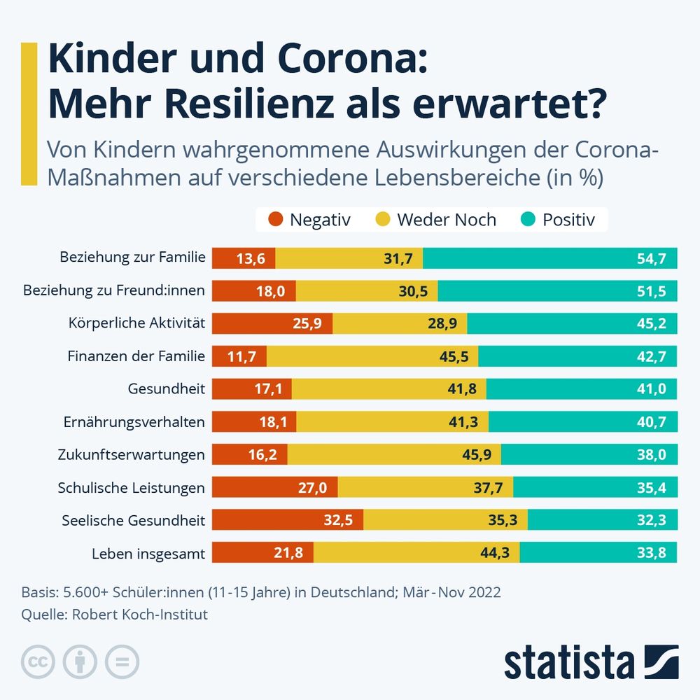 https://de.statista.com/infografik/34072/von-kindern-wahrgenommene-auswirkungen-der-corona-massnahmen-auf-verschiedene-lebensbereiche/
