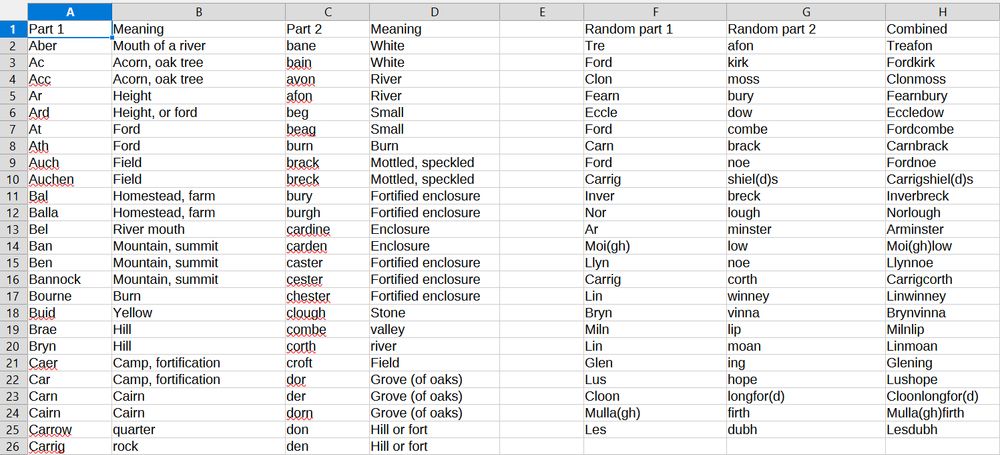 A spreadsheet for generating random Scottish-flavoured placenames. Column 1 is the first part of a placename (e.g. Carn), Column 2 is the meaning (e.g. cairn). Column 3 is the second part of a placename (e.g. breck), Column 4 is the meaning (e.g. mottled, speckled). Column 5 is blank. Columns 6, 7 and 8 pull random parts and combine them into a placename (e.g. Carnbreck).