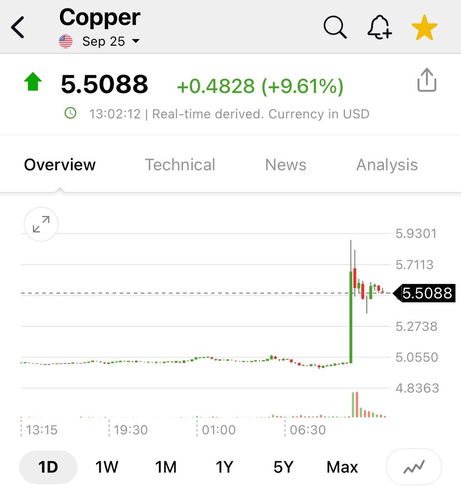 Copper price chart showing 10% jump immediately after Trump’s tariff announcement 