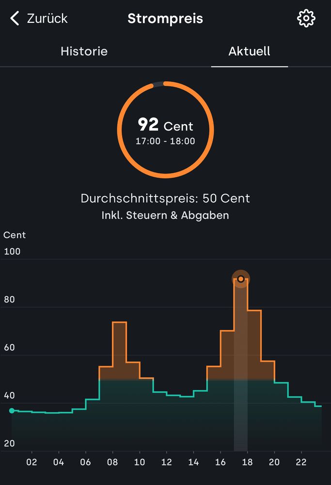 Strompreis für 20.01.2025 um 17 Uhr: 92ct/kWh (inkl. Steuern und Abgaben)