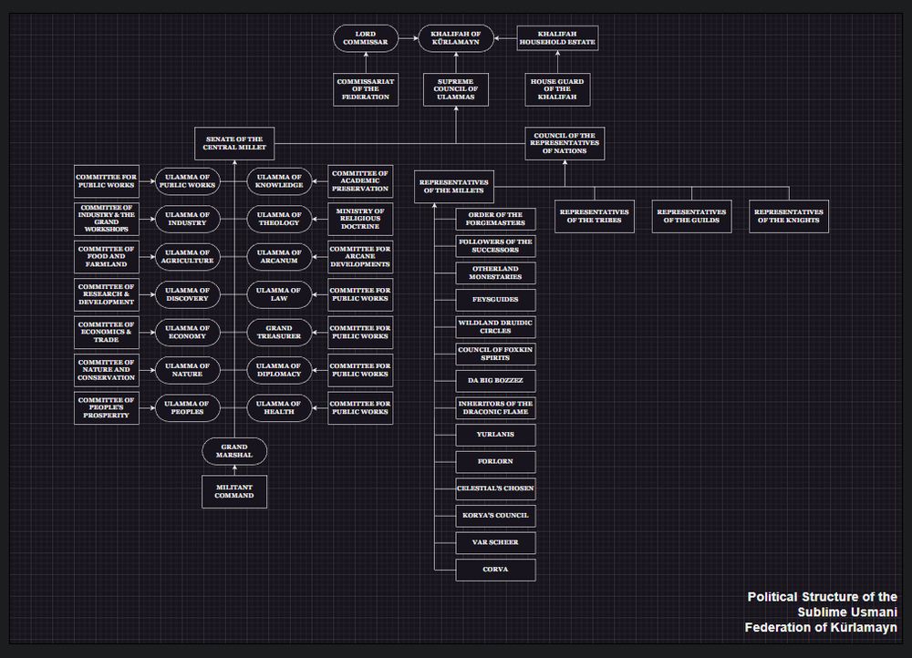 An incomplete hierarchy chart for a fictional nation.