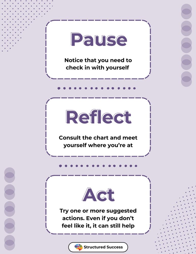 Worksheet Page 1
Box 1) Pause. Notice that you need to check in with yourself
Box 2) Reflect. Consult the chart and meet yourself where you're at
Box 3) Act. Try one or more suggested actions. Even if you don't feel like it, it can still help