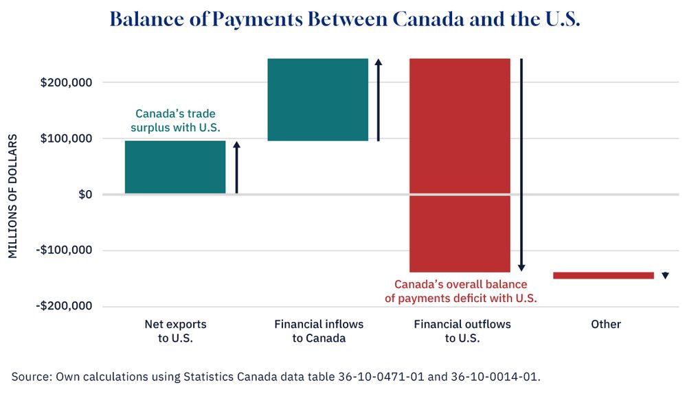 Shows cAnada's $100m trade surplus, but then also the Financial inflows to Canada, and then the offsetting financial outflows to the US.