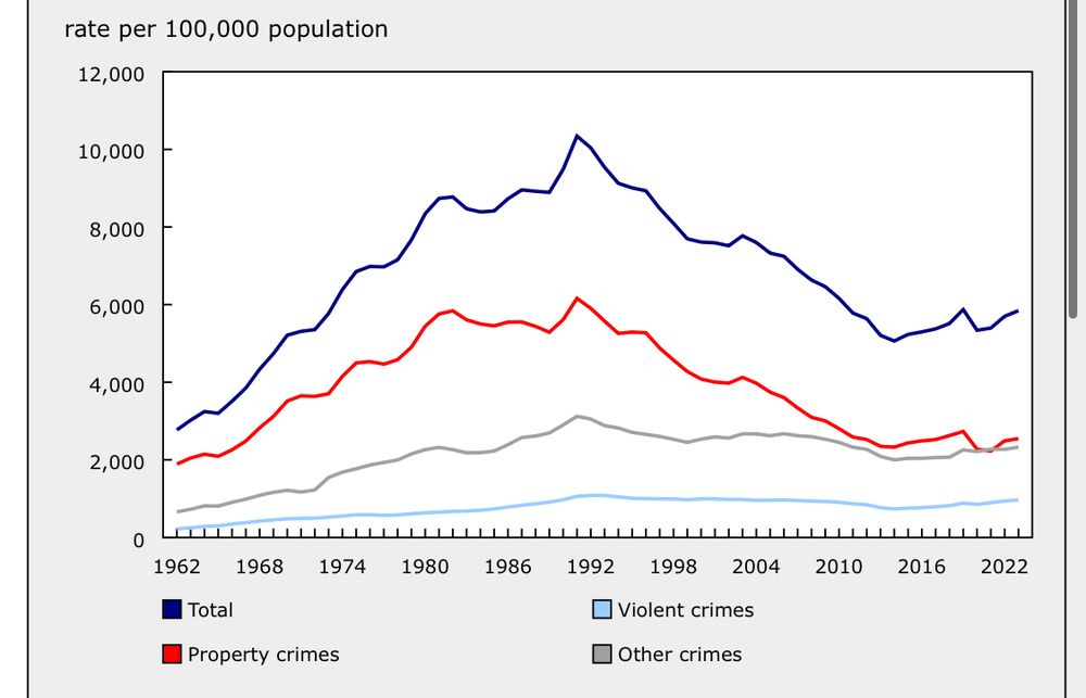 Shows total crimes and property crime rates peaking in the mid-1990s and the declining, but slightly increasing in the oast 10 years. Shows ciolent crime and other crime oeaking jn the 1990s but then leveling off