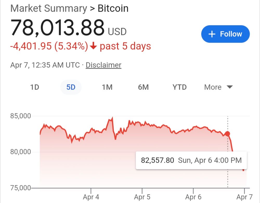 Chart of Bitcoin price over the past five days. At the top is the current price of $78,013.88 at 12:35 pm UTC, and info that the price has dropped 5.34% in the past 5 days. The chart itself is fairly stable until 8 hours ago, when it suddenly plunges from a highlighted price of $82,557.80 at 4:00pm UTC, April 6th, 2025.