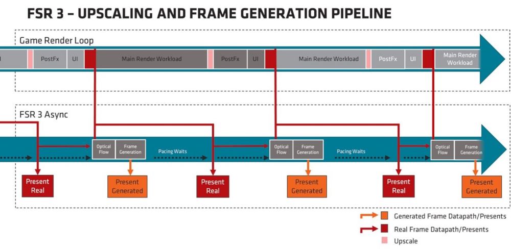 AMD FSR 3 game integrations out now + more details for developers