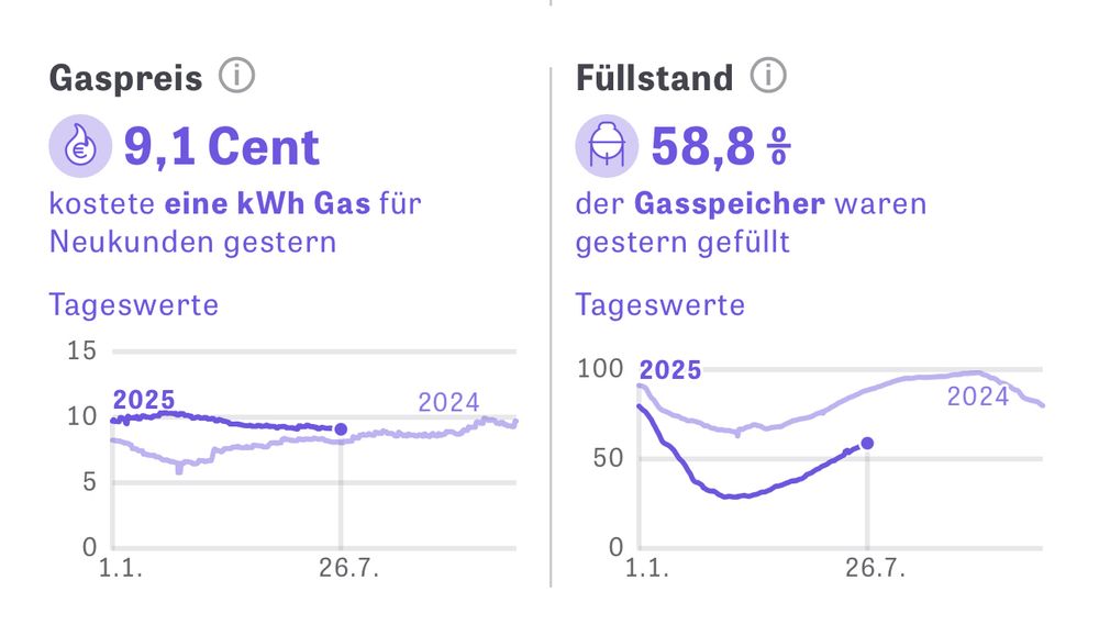 Füllstand der Gasspeicher deutlich unter Vorjahr