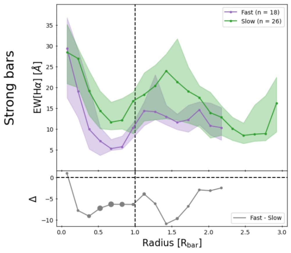 Slow strong bars affect their hosts the most