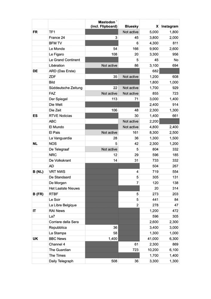 The social media accounts of European media (numbers of 9 countries) are utterly dominated by X and Instagram. Mastodon and Bluesky barely count.
(in 1000 of followers)