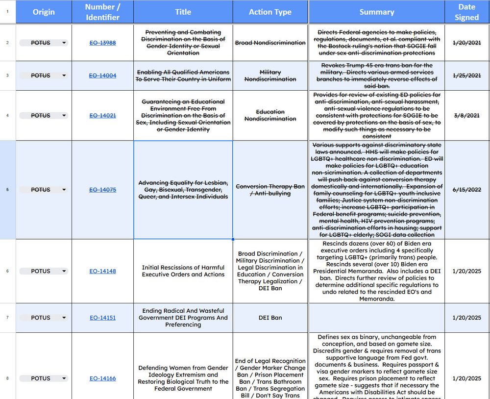 A screenshot of a multi‐column table listing several U.S. presidential Executive Orders relating to LGBTQ+ rights and antidiscrimination policies. Each row has columns for “Origin” (POTUS), “Number/Identifier” (e.g., EO 13988), “Title” (such as Preventing and Combating Discrimination…), “Action Type” (e.g., Broad Nondiscrimination, Military Nondiscrimination), “Summary” (key points of each order), and “Date Signed.” The listed orders span from early 2021 through early 2025, covering topics like preventing discrimination based on gender identity or sexual orientation, banning conversion therapy, rescinding prior harmful EOs, and restricting or expanding DEI (Diversity, Equity, and Inclusion) initiatives.