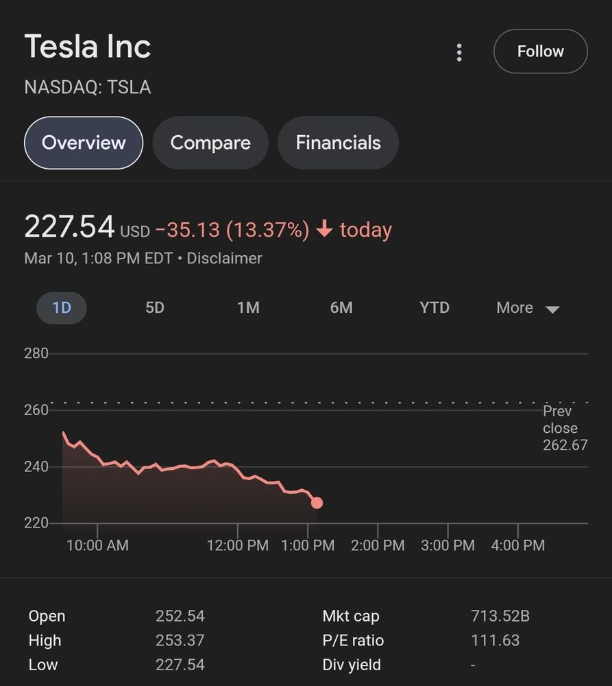 A screenshot of Tesla Inc.'s stock performance on March 10 at 1:08 PM EDT. The stock is priced at $227.54, showing a sharp decline of 35.13 points (13.37%) for the day. The chart illustrates a downward trend from an opening price of $252.54, with a high of $253.37 and a low of $227.54. Other financial details include a market cap of $713.52 billion and a P/E ratio of 111.63.