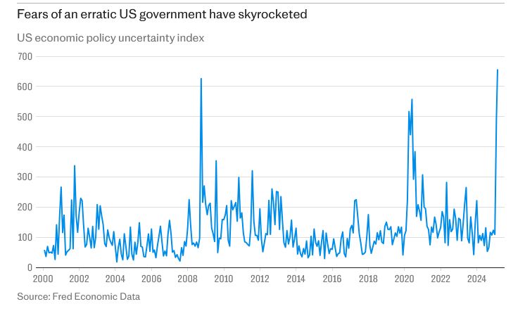 The image is a line chart titled "Fears of an erratic US government have skyrocketed." It shows the "US economic policy uncertainty index" from the year 2000 to 2024. The vertical axis represents the index values, ranging from 0 to 700, while the horizontal axis represents the years. The chart illustrates sharp spikes during key economic and political events, with significant peaks around the 2008 financial crisis, 2020 (likely due to the pandemic), and a sharp increase in 2024. The data source is Fred Economic Data.
