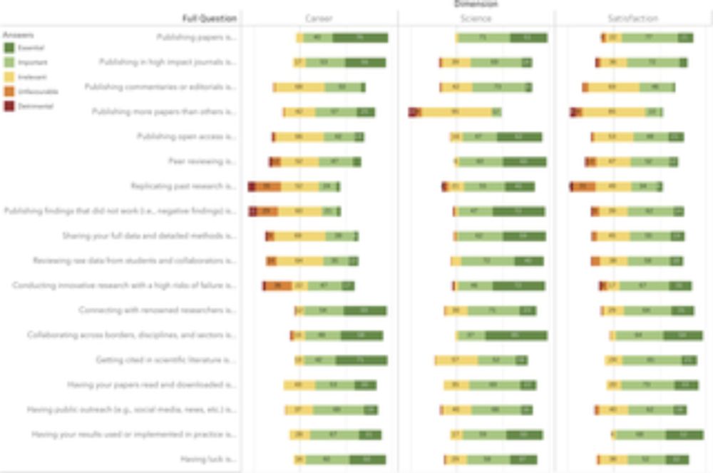 Advancing science or advancing careers? Researchers’ opinions on success indicators