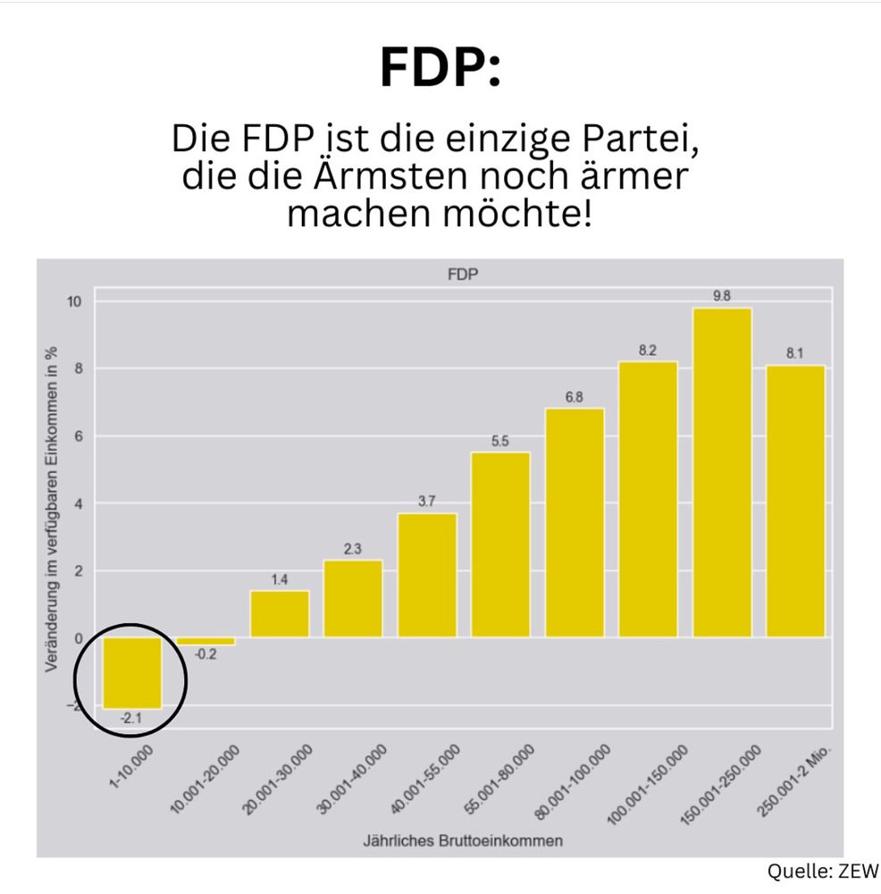 Bildbeschreibung:

Das Bild zeigt eine Präsentationsfolie mit einer Analyse der finanziellen Auswirkungen der FDP-Politik auf verschiedene Einkommensgruppen.

Inhalt der Folie:
	•	Überschrift: FDP:
	•	Textliche Aussage:
	•	„Die FDP ist die einzige Partei, die die Ärmsten noch ärmer machen möchte!“
	•	Dies deutet darauf hin, dass die unterste Einkommensgruppe eine negative Veränderung des verfügbaren Einkommens erfährt.

Diagramm:
	•	Typ: Balkendiagramm
	•	y-Achse: Veränderung im verfügbaren Einkommen in Prozent
	•	x-Achse: Jährliches Bruttoeinkommen in verschiedenen Einkommensstufen
	•	Hervorgehobener Bereich:
	•	Die niedrigste Einkommensgruppe (bis 10.000 € brutto) hat eine negative Veränderung von -2,1 % (eingekreist).
	•	Alle höheren Einkommensgruppen haben positive Veränderungen, die mit steigendem Einkommen größer werden.
	•	Höchste Entlastung: 150.001–250.000 € (9,8 %).

Quellenangabe:
	•	Unten rechts: Quelle: ZEW

Die Grafik zeigt, dass laut dieser Analyse die FDP-Politik die finanzielle Situation der ärmsten Bevölkerung verschlechtert, während höhere Einkommen deutlich profitieren. Besonders auffällig ist die negative Veränderung für die niedrigste Einkommensgruppe, während die reichsten Gruppen die größte Entlastung erhalten.