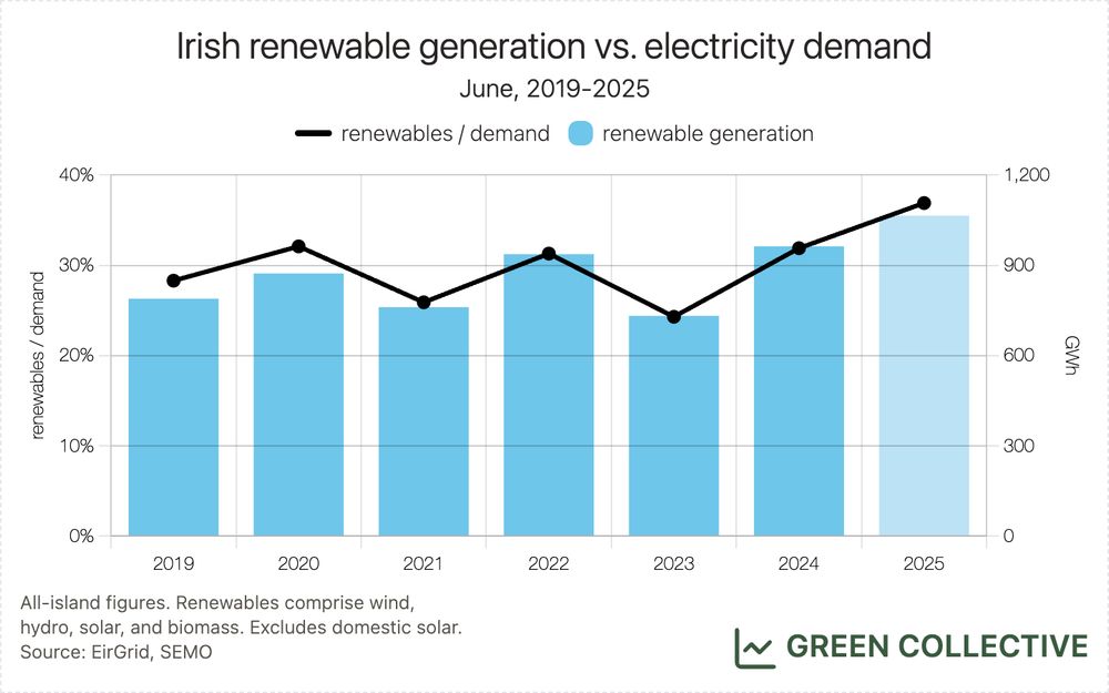 A chart of monthly renewable generation in June months from 2019 through 2025. A bar chart indicating GWh is overlaid on a line chart indicating renewable generation vs demand. The bar for June 2025 is a paler colour to indicate that data is incomplete because the month is not yet over.

All-island figures. Renewables comprise wind, hydro, solar, and biomass. Excludes domestic solar.
Source: EirGrid, SEMO