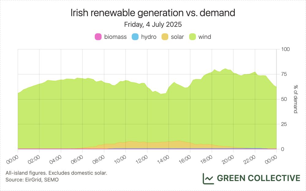 A stacked area chart of the renewable electricity generation mix on the island of Ireland. There are four fuel types: biomass, hydro, solar, wind. The y axis indicates the percentage of demand being met by each source.

Footnote reads: All-island figures. Excludes domestic solar. Source: EirGrid, SEMO