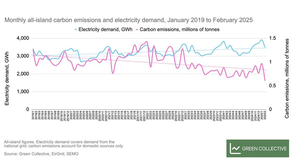 A line chart showing monthly carbon emissions and electricity demand from January 2019 to February 2025 on the island of Ireland. The lines showing monthly data and associated trendlines show a continued decoupling between demand growth and carbon emissions: as electricity demand grows, total carbon emissions decrease. 