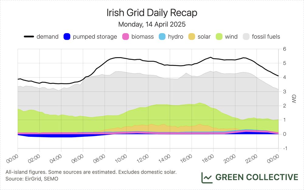 A stacked area chart of the electricity generation mix on the island of Ireland. There are six fuel types: pumped storage, biomass, hydro, solar, wind, and fossil fuels. There is also includes a black line showing electricity demand.

Footnote reads: All-island figures. Some sources are estimated. Excludes domestic solar. Source: EirGrid, SEMO