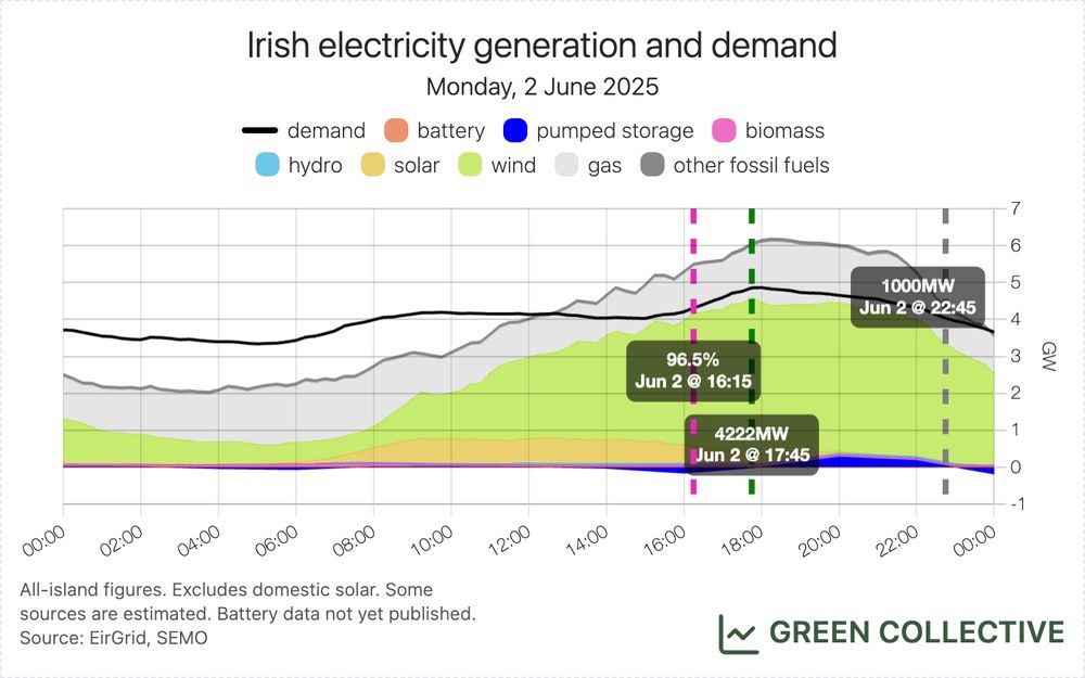 A stacked area chart of the electricity generation mix on the island of Ireland. There are six fuel types: pumped storage, biomass, hydro, solar, wind, and fossil fuels. There is also includes a black line showing electricity demand.

Footnote reads: All-island figures. Some sources are estimated. Excludes domestic solar. Battery data not yet published. Source: EirGrid, SEMO