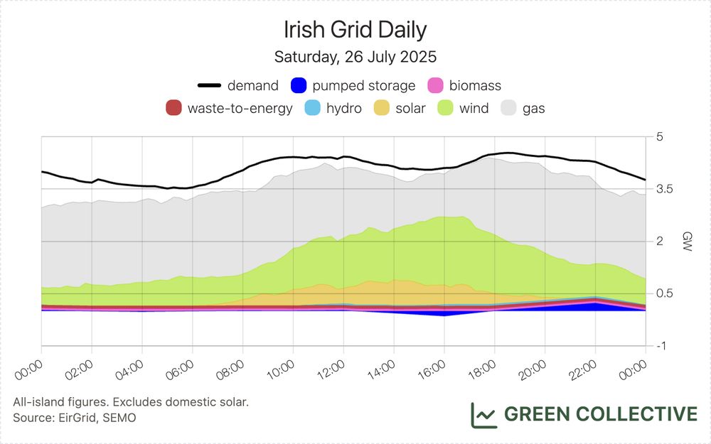 A stacked area chart of the electricity generation mix on the island of Ireland. There are eight fuel types: pumped storage, biomass, waste-to-energy, hydro, solar, wind, oil, and gas. There is also includes a black line showing electricity demand.

Footnote reads: All-island figures. Excludes domestic solar. Source: EirGrid, SEMO