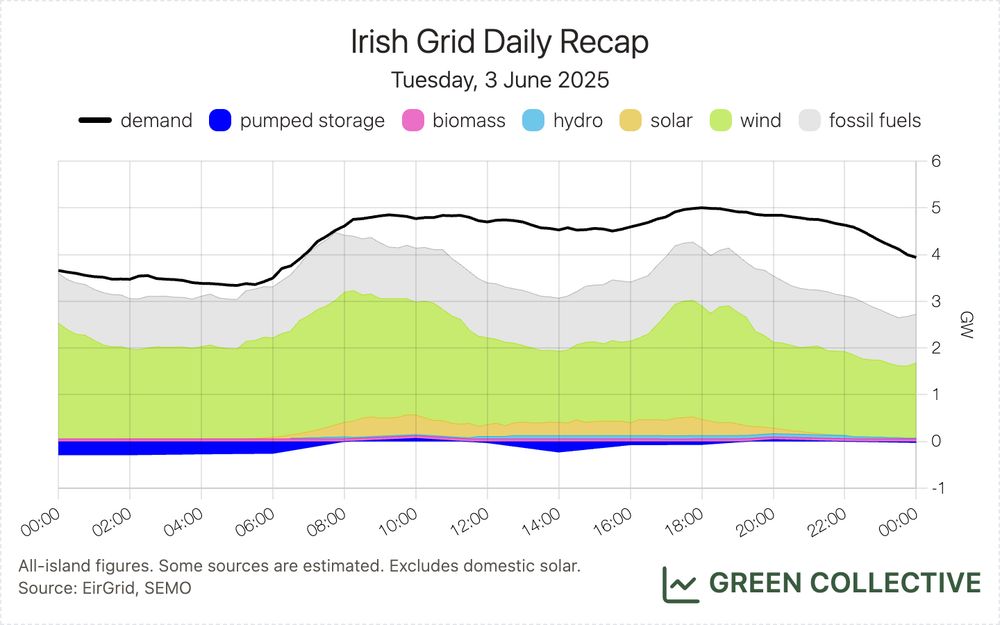 A stacked area chart of the electricity generation mix on the island of Ireland. There are six fuel types: pumped storage, biomass, hydro, solar, wind, and fossil fuels. There is also includes a black line showing electricity demand.

Footnote reads: All-island figures. Some sources are estimated. Excludes domestic solar. Source: EirGrid, SEMO